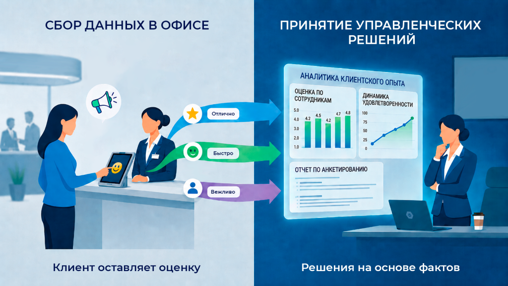 Сбор обратной связи
