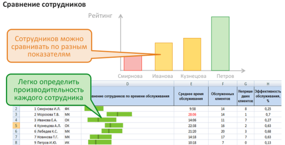 Оценка персонала на основе данных электронной очереди МАКСИМА