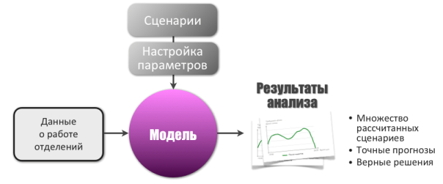 Оптимизация потоков клиентов и с помощью статистики электронной очереди МАКСИМА