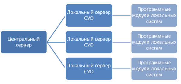 Архитектура централизации систем электронной очереди Архитектура централизации систем электронной очереди
