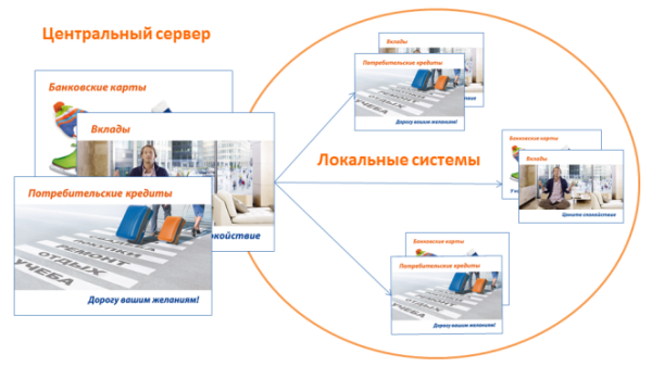 Управление медиаконтентом систем электронных очередей Управление медиаконтентом систем электронных очередей